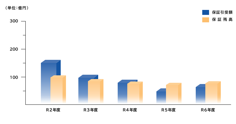業務内容グラフ表
