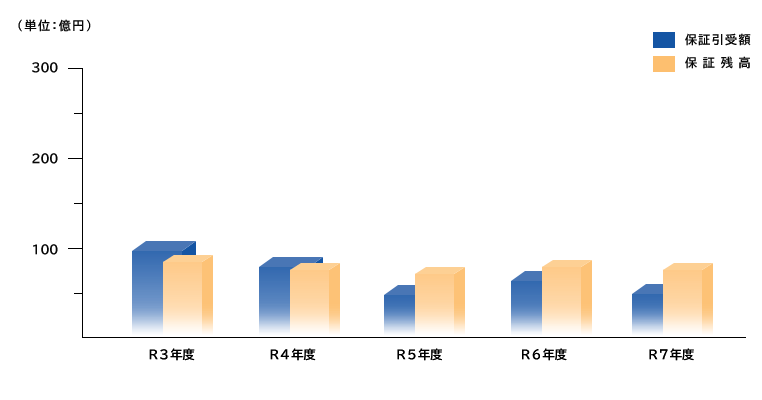 業務内容グラフ表