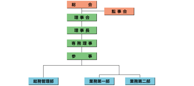 協会組織図